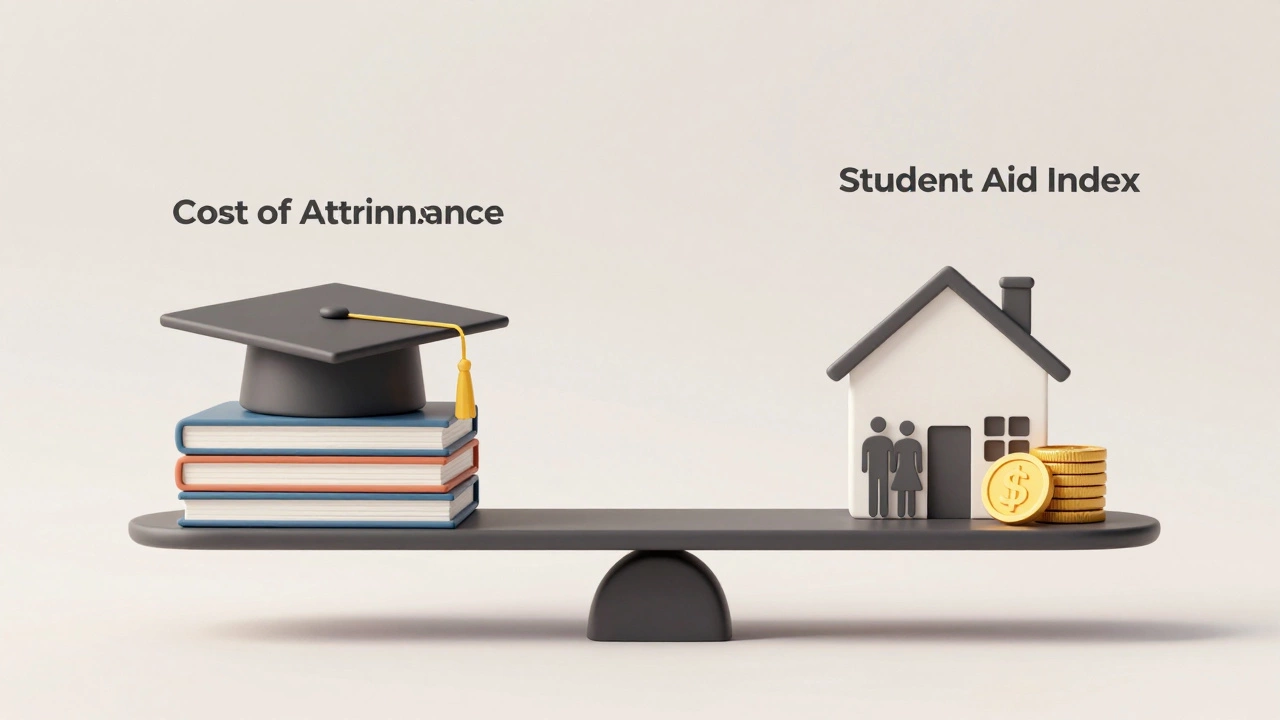 Balanced scale representing cost of attendance versus family contribution